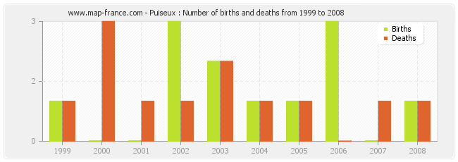 Puiseux : Number of births and deaths from 1999 to 2008