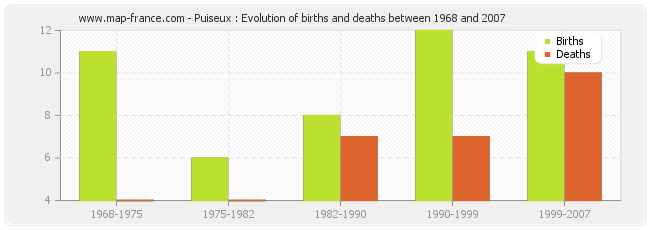 Puiseux : Evolution of births and deaths between 1968 and 2007