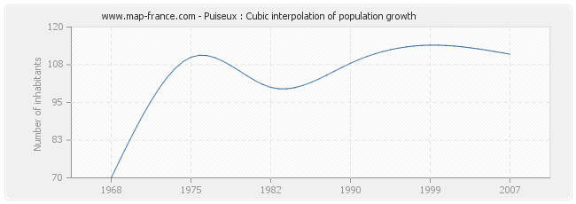 Puiseux : Cubic interpolation of population growth