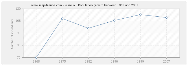 Population Puiseux