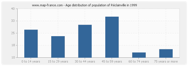 Age distribution of population of Réclainville in 1999