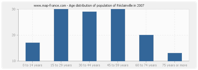 Age distribution of population of Réclainville in 2007