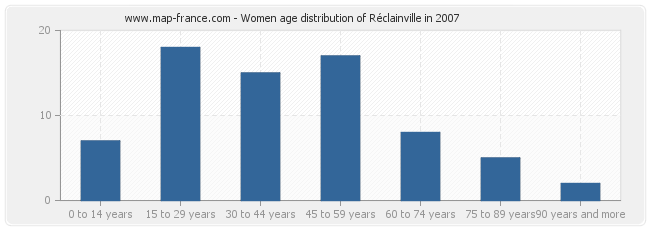 Women age distribution of Réclainville in 2007