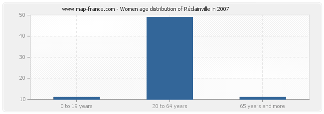Women age distribution of Réclainville in 2007