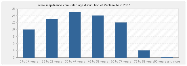 Men age distribution of Réclainville in 2007