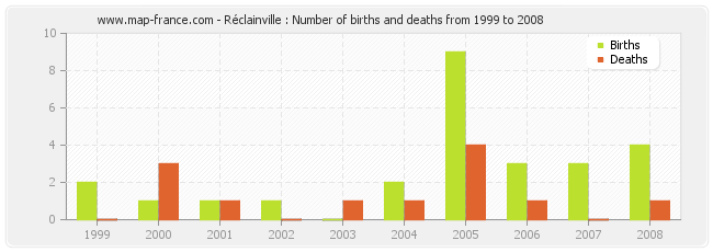 Réclainville : Number of births and deaths from 1999 to 2008