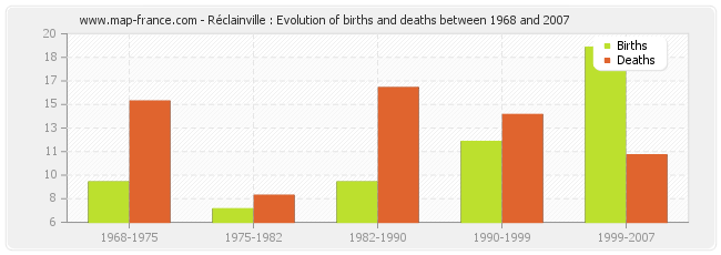 Réclainville : Evolution of births and deaths between 1968 and 2007