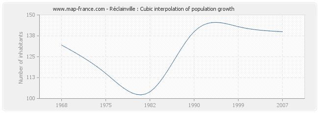 Réclainville : Cubic interpolation of population growth