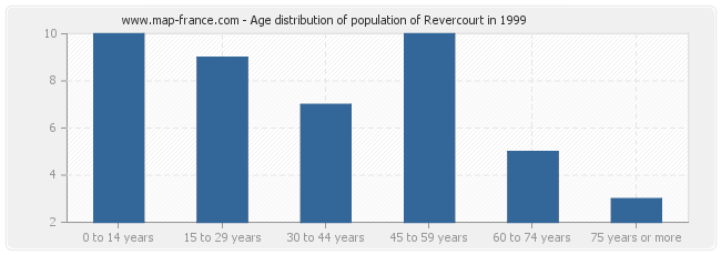 Age distribution of population of Revercourt in 1999