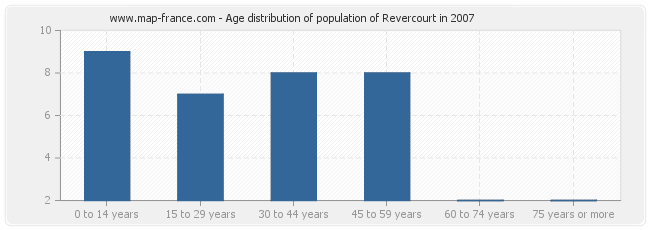 Age distribution of population of Revercourt in 2007