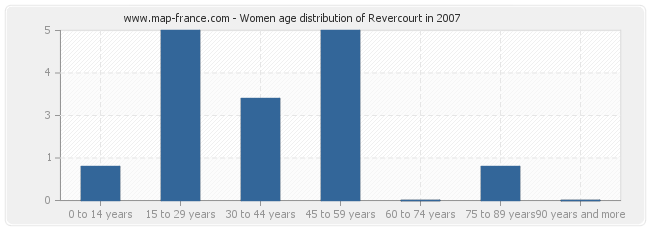 Women age distribution of Revercourt in 2007