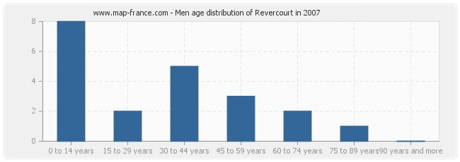 Men age distribution of Revercourt in 2007