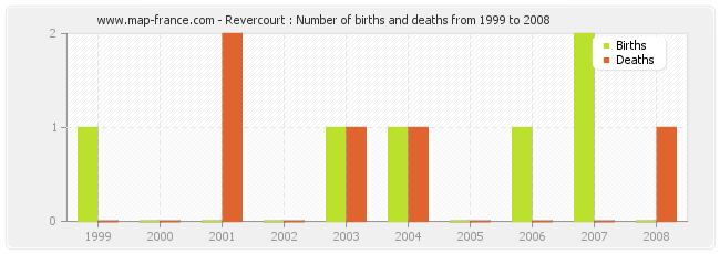 Revercourt : Number of births and deaths from 1999 to 2008