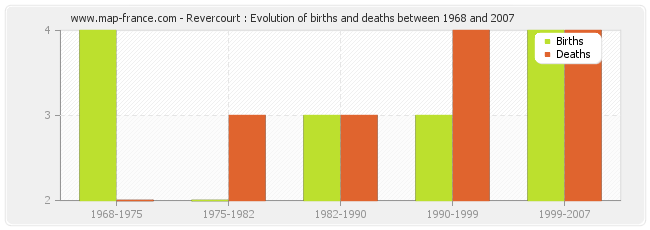 Revercourt : Evolution of births and deaths between 1968 and 2007