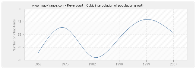 Revercourt : Cubic interpolation of population growth