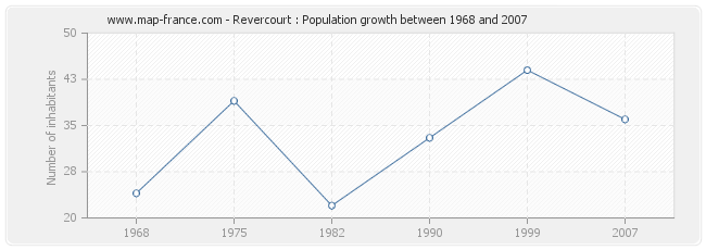 Population Revercourt