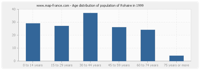 Age distribution of population of Rohaire in 1999
