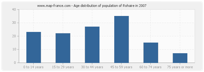 Age distribution of population of Rohaire in 2007