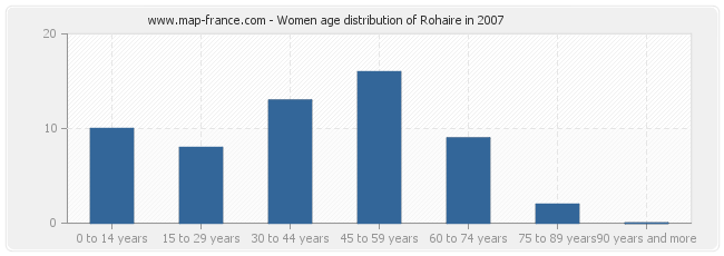 Women age distribution of Rohaire in 2007
