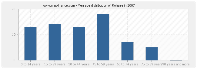 Men age distribution of Rohaire in 2007