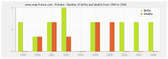 Rohaire : Number of births and deaths from 1999 to 2008