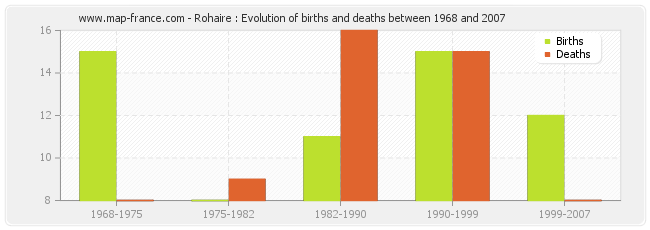 Rohaire : Evolution of births and deaths between 1968 and 2007