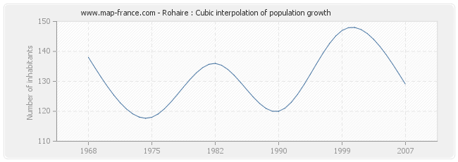 Rohaire : Cubic interpolation of population growth