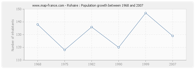 Population Rohaire