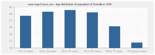 Age distribution of population of Roinville in 1999