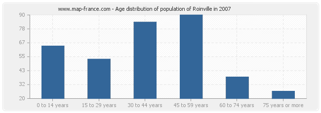 Age distribution of population of Roinville in 2007