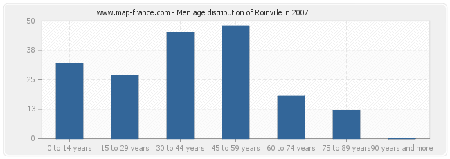 Men age distribution of Roinville in 2007