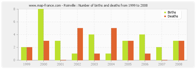 Roinville : Number of births and deaths from 1999 to 2008