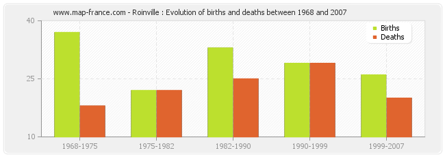 Roinville : Evolution of births and deaths between 1968 and 2007