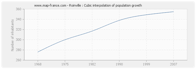 Roinville : Cubic interpolation of population growth
