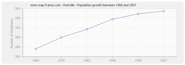 Population Roinville