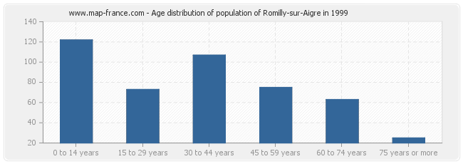 Age distribution of population of Romilly-sur-Aigre in 1999