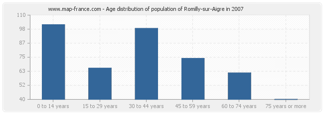 Age distribution of population of Romilly-sur-Aigre in 2007