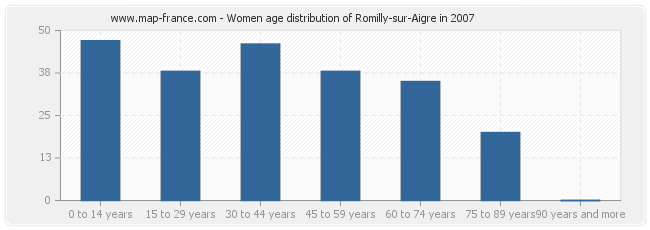 Women age distribution of Romilly-sur-Aigre in 2007