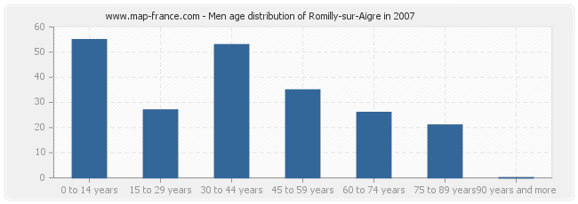 Men age distribution of Romilly-sur-Aigre in 2007