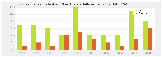 Romilly-sur-Aigre : Number of births and deaths from 1999 to 2008