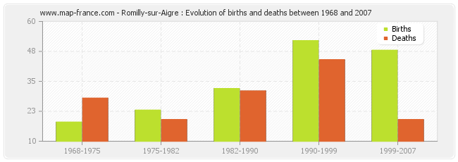 Romilly-sur-Aigre : Evolution of births and deaths between 1968 and 2007