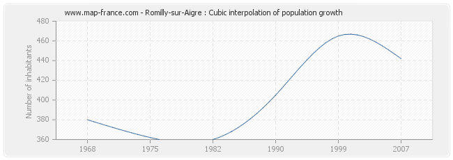 Romilly-sur-Aigre : Cubic interpolation of population growth