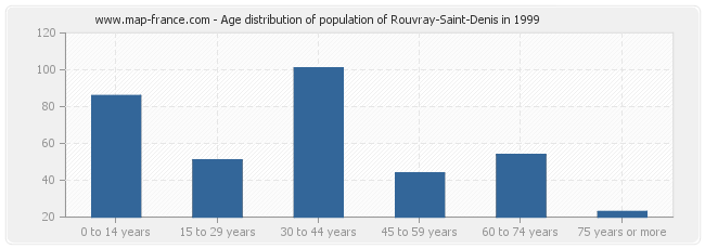 Age distribution of population of Rouvray-Saint-Denis in 1999