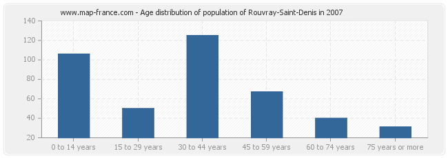 Age distribution of population of Rouvray-Saint-Denis in 2007