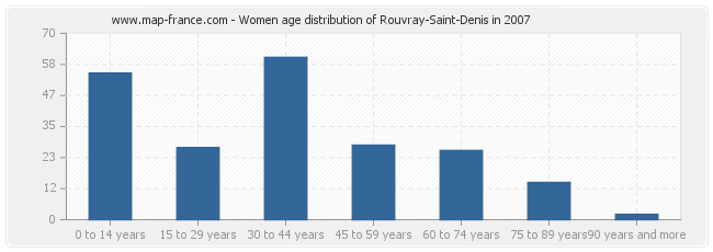 Women age distribution of Rouvray-Saint-Denis in 2007