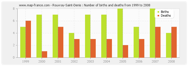 Rouvray-Saint-Denis : Number of births and deaths from 1999 to 2008