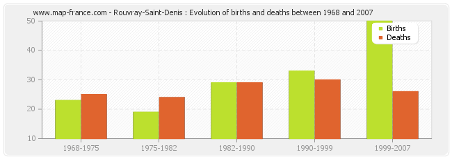 Rouvray-Saint-Denis : Evolution of births and deaths between 1968 and 2007