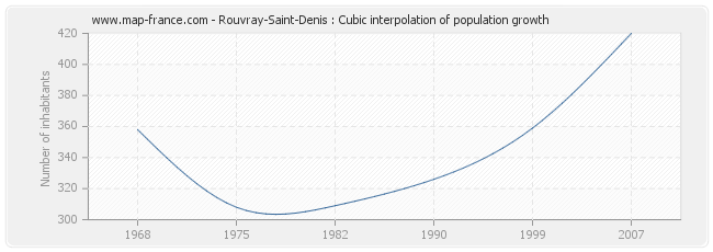 Rouvray-Saint-Denis : Cubic interpolation of population growth