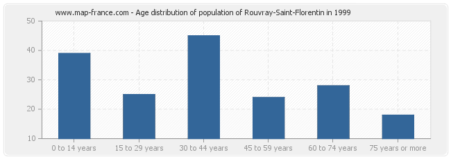 Age distribution of population of Rouvray-Saint-Florentin in 1999