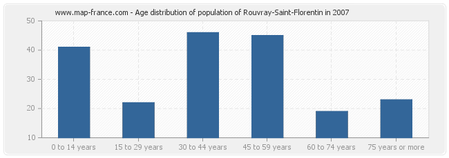 Age distribution of population of Rouvray-Saint-Florentin in 2007